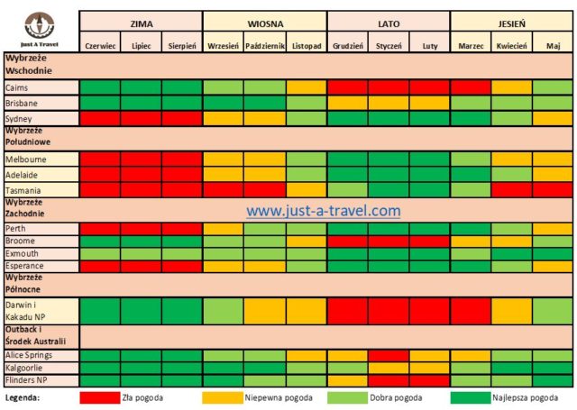 Najlepsza pogoda na podróż do Australii